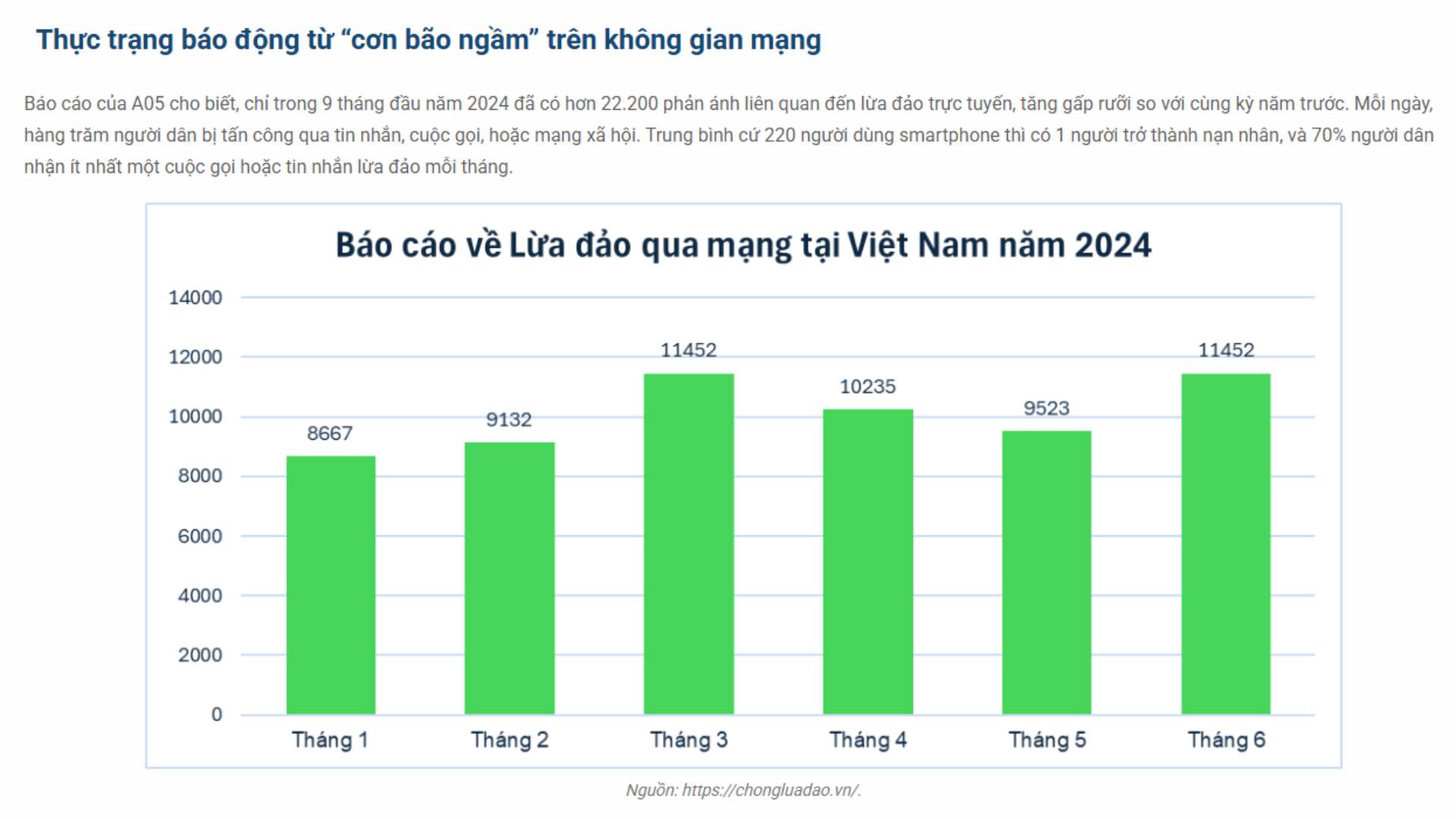 Thực trạng Lừa đảo qua mạng